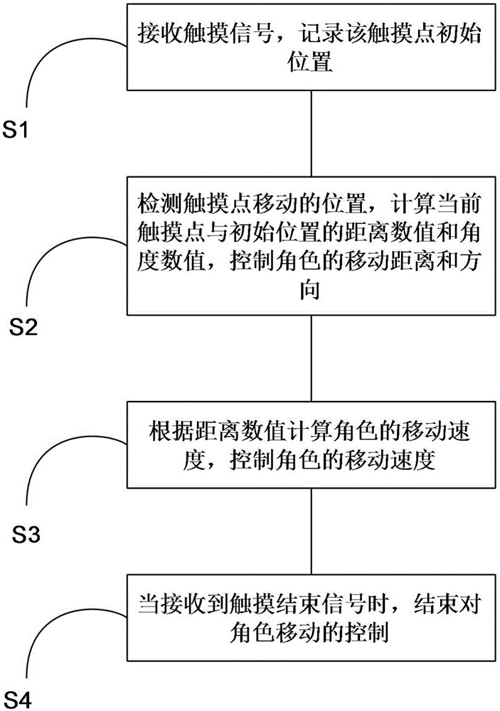 Role movement control method and device for mobile games