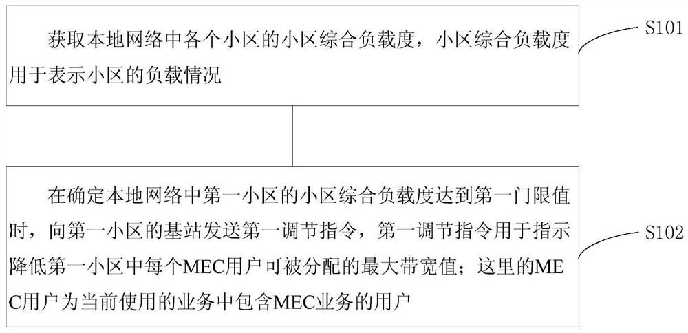 Method and device for controlling wireless network resources