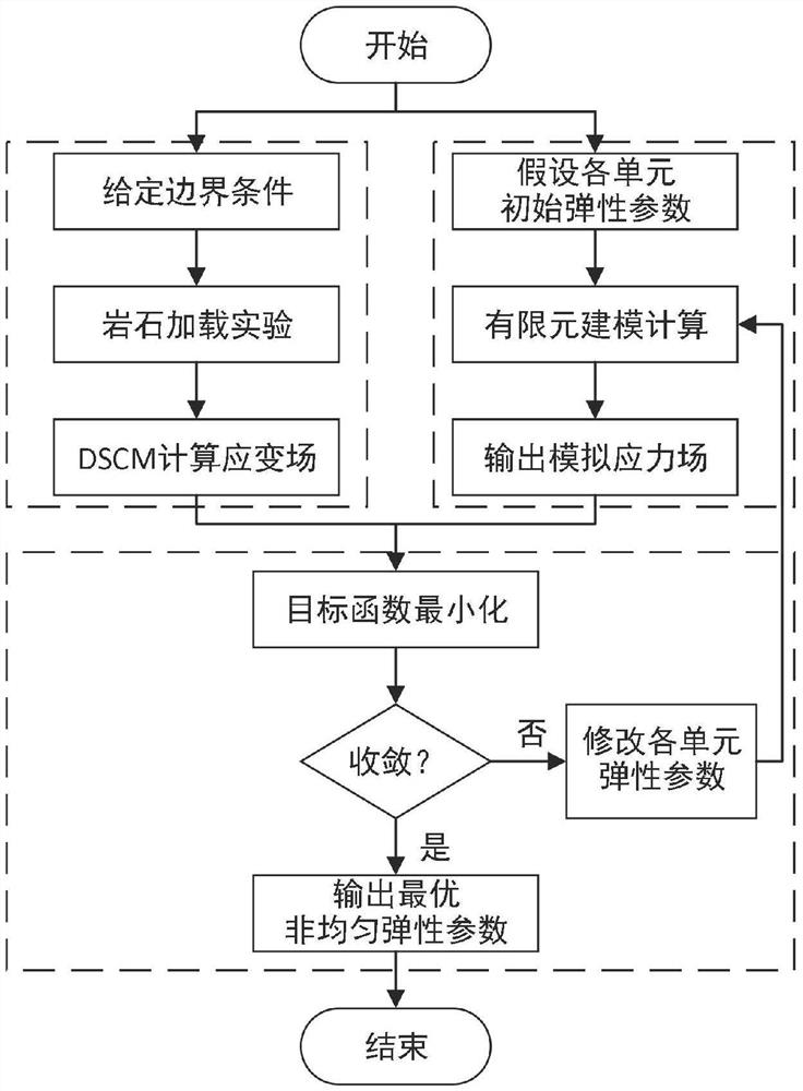 Inversion Method of Rock Heterogeneous Mechanical Parameters Based on dscm-femu