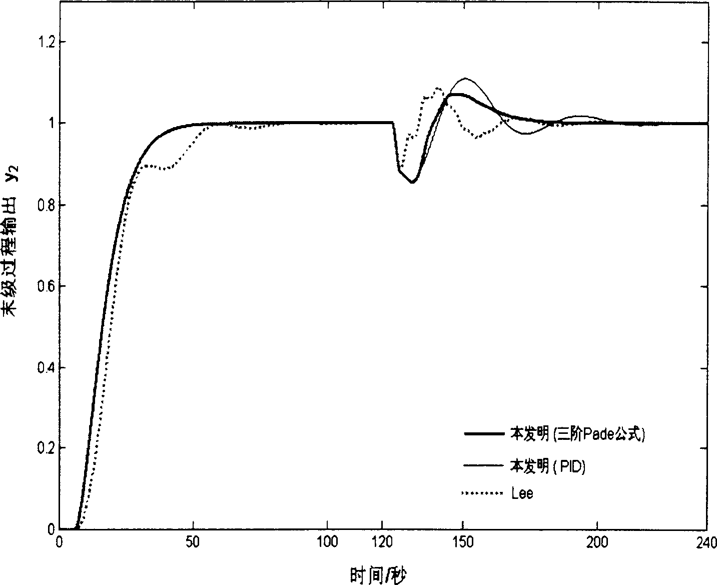 Uncoupling control system for non-stable tandem course of chemical ring opening