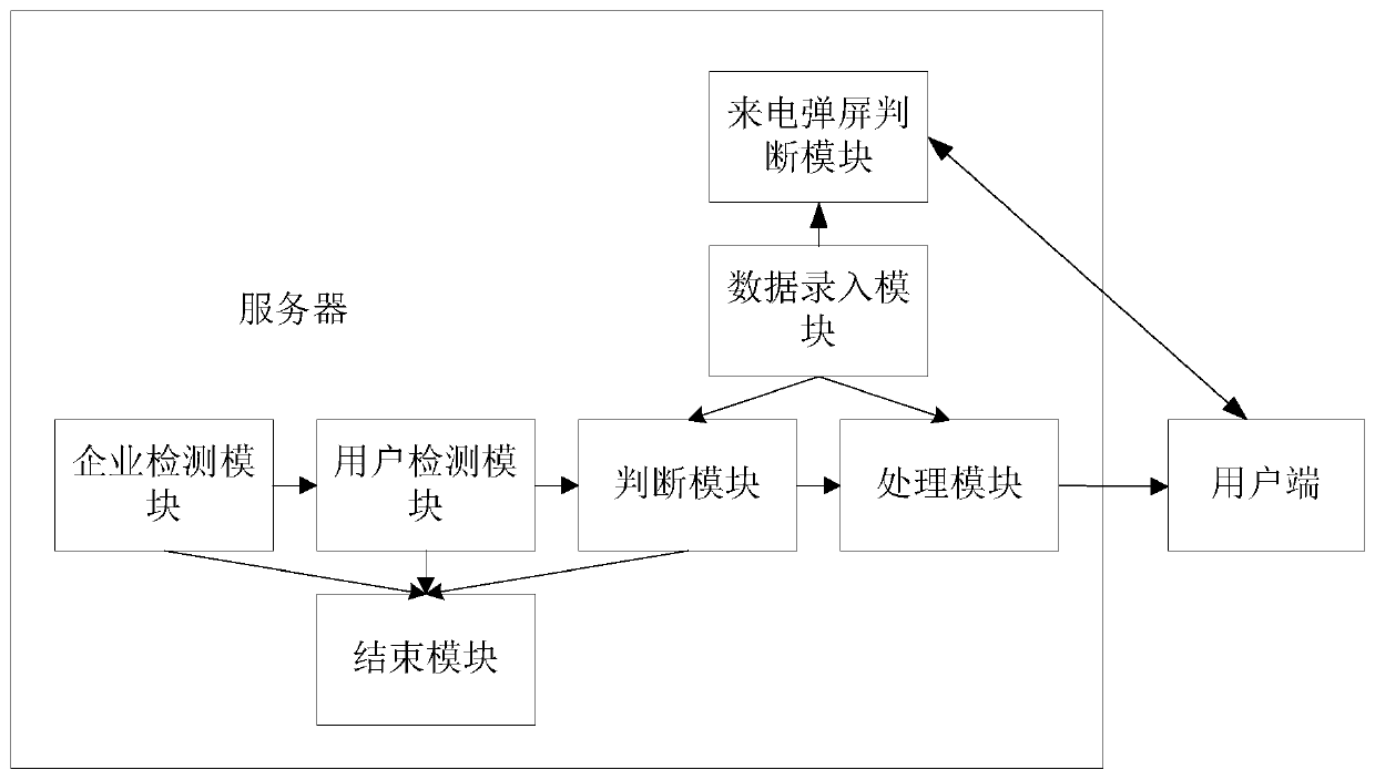 An incoming call pop-up system and method for centralized management of enterprise communication