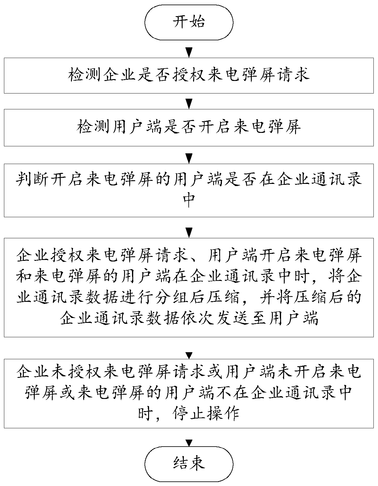 An incoming call pop-up system and method for centralized management of enterprise communication