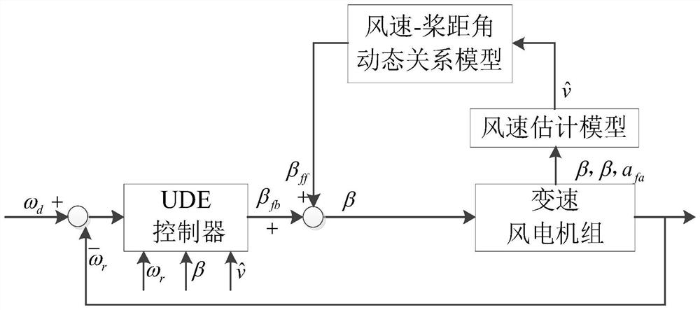 A method for controlling the pitch angle of a wind turbine