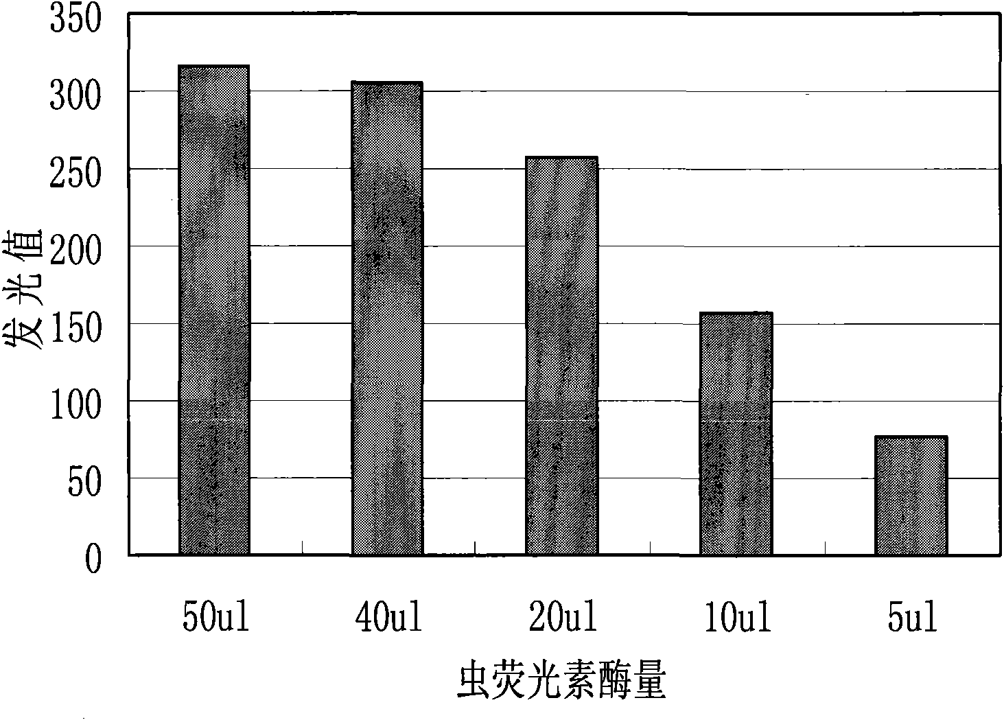 Method for detecting acute toxicity of water environment by using ATP bioluminescence