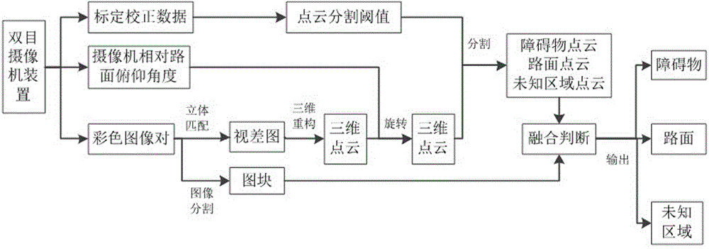 Binocular vision obstacle detection method based on three-dimensional point cloud segmentation