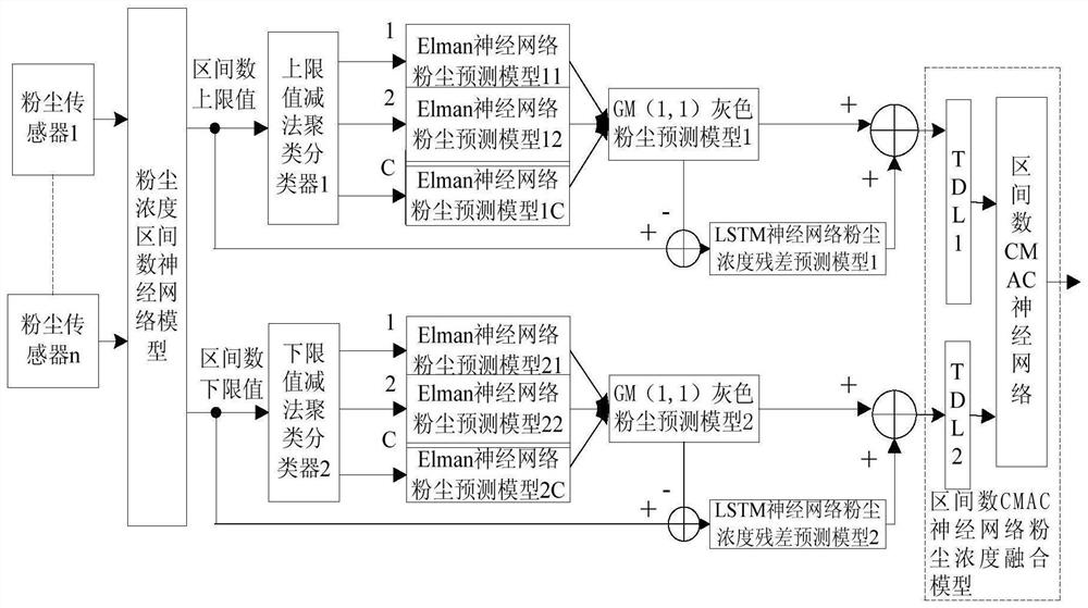 An Intelligent Detection System for Dust Concentration