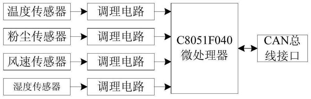 An Intelligent Detection System for Dust Concentration