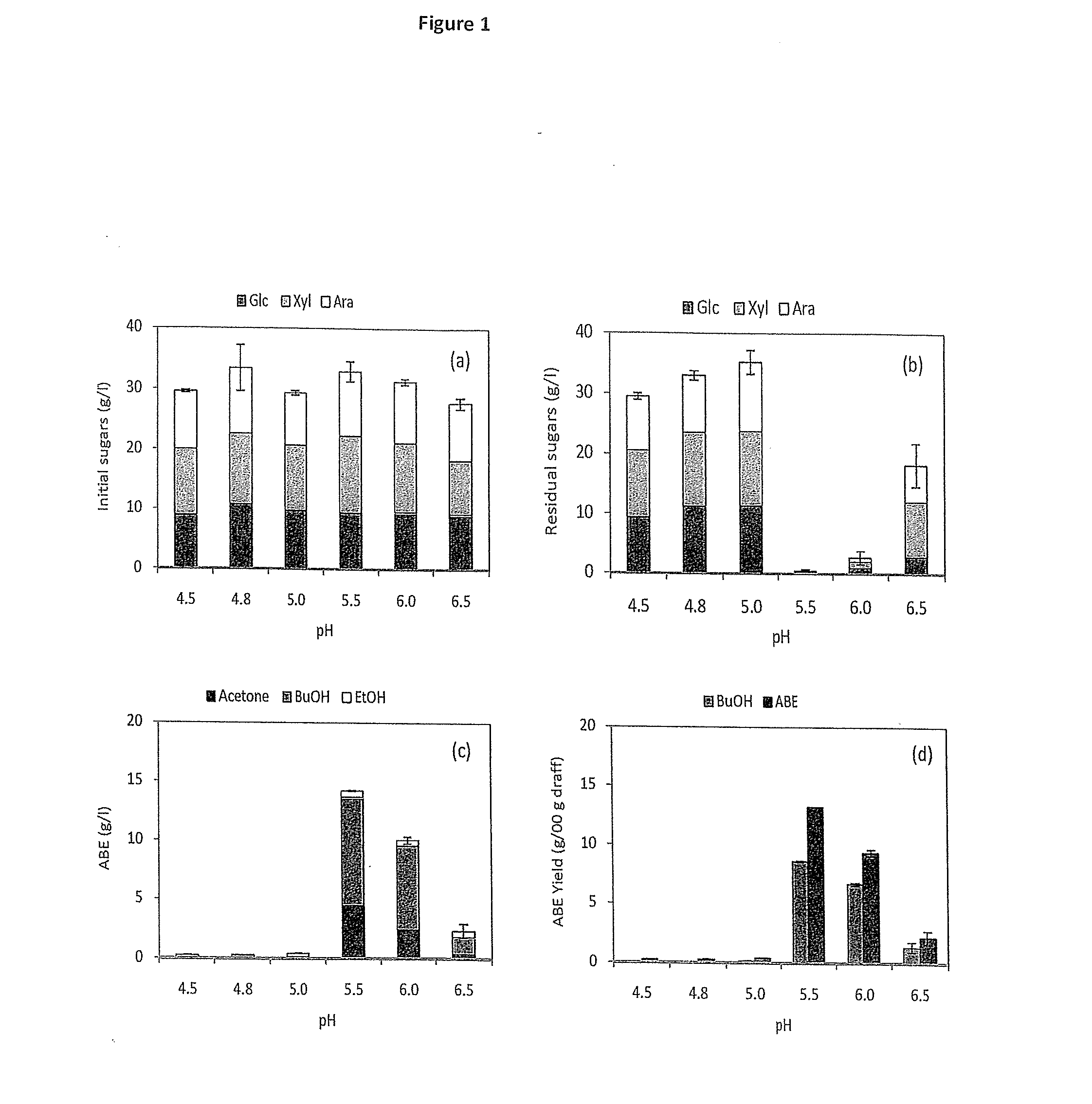 Process for the manufacture of butanol or acetone