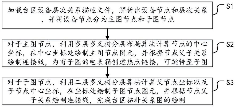 Transformer area topological relation graph automatic drawing method based on multi-way tree layered layout