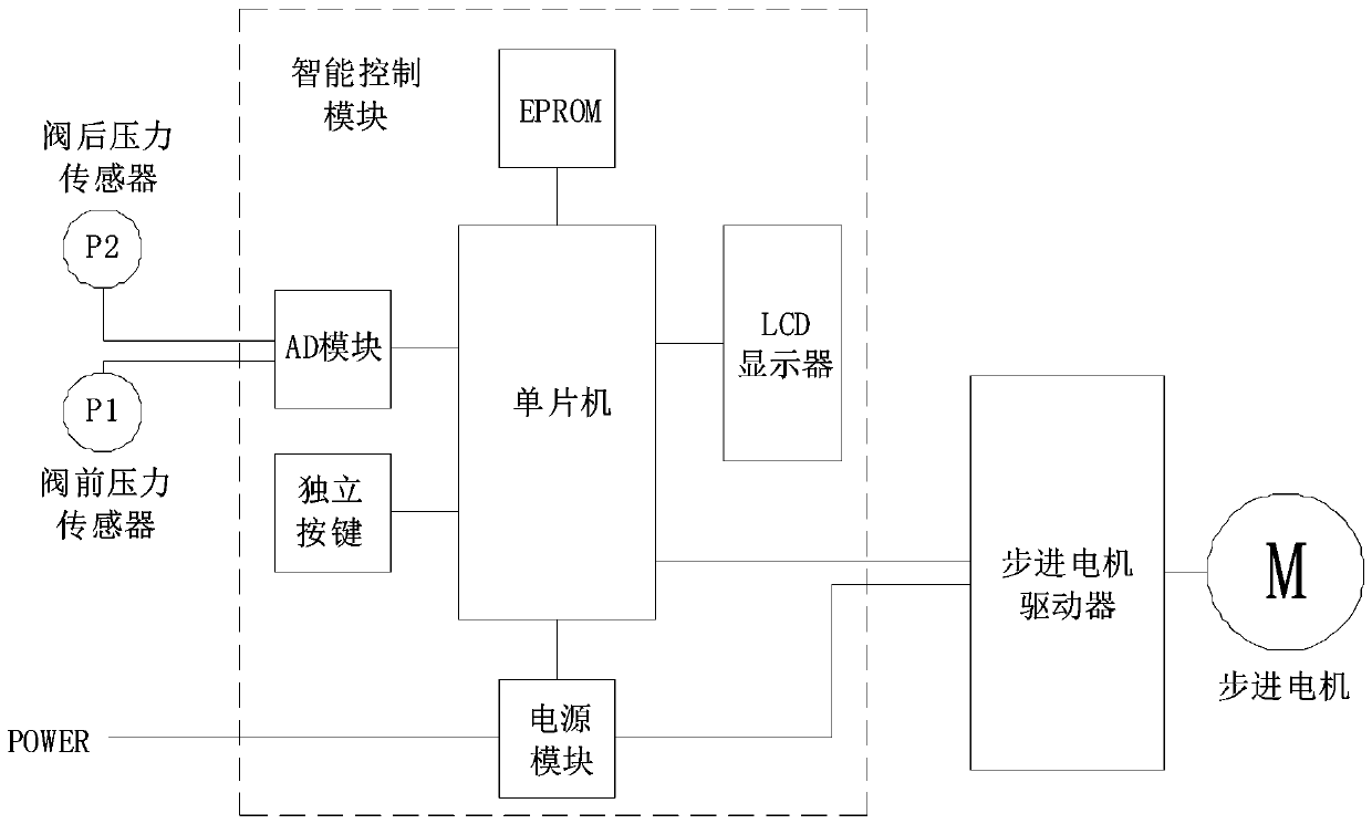 Intelligent adjusting device and method for pressure of reducing valve