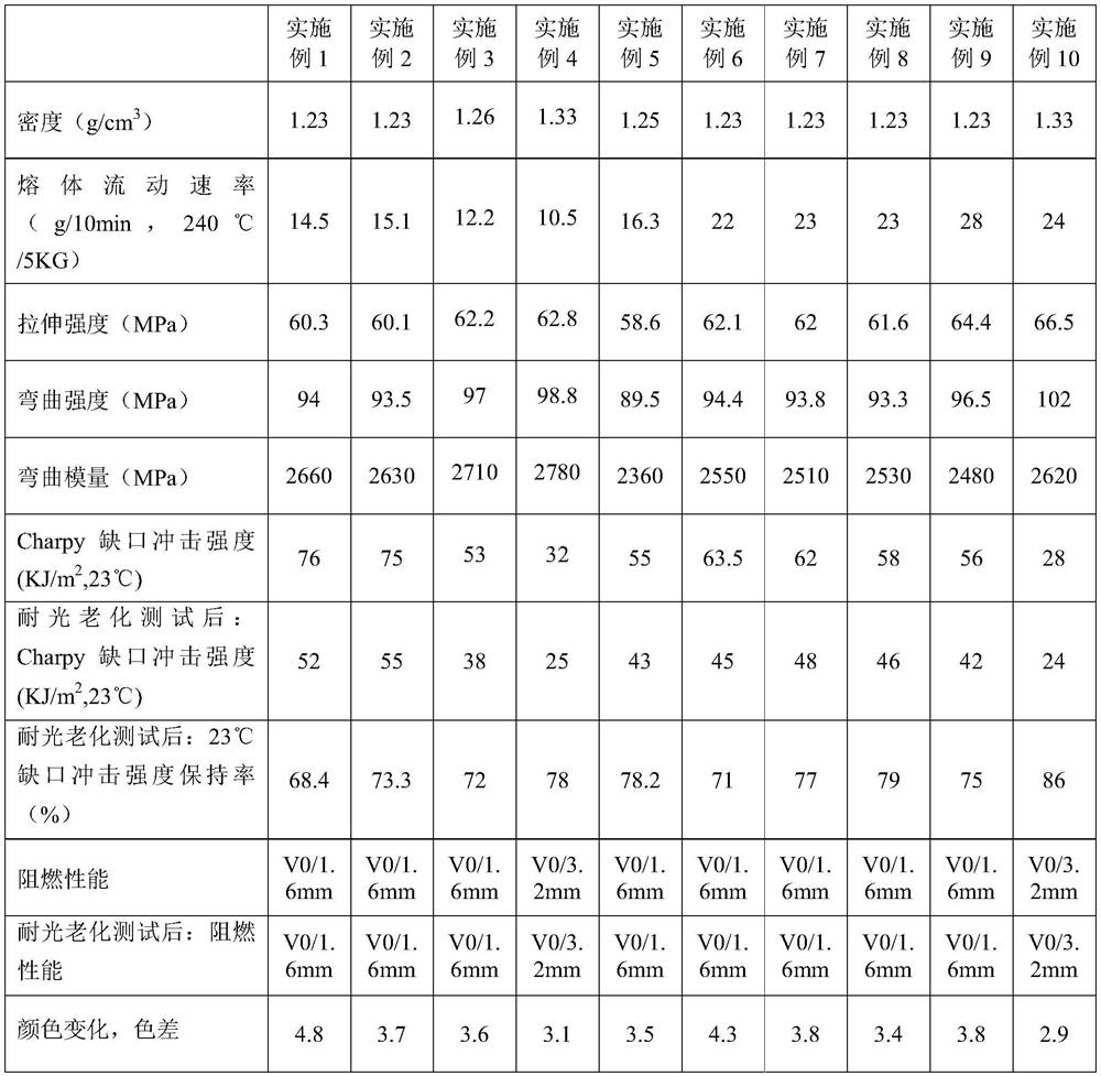 High weather resistance light color halogen-free flame retardant pc/asa alloy material and preparation method thereof