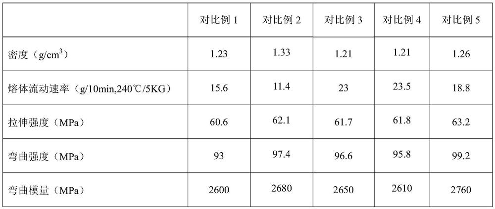 High weather resistance light color halogen-free flame retardant pc/asa alloy material and preparation method thereof