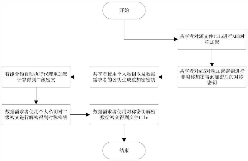 Proxy re-encryption method and system for data sharing community