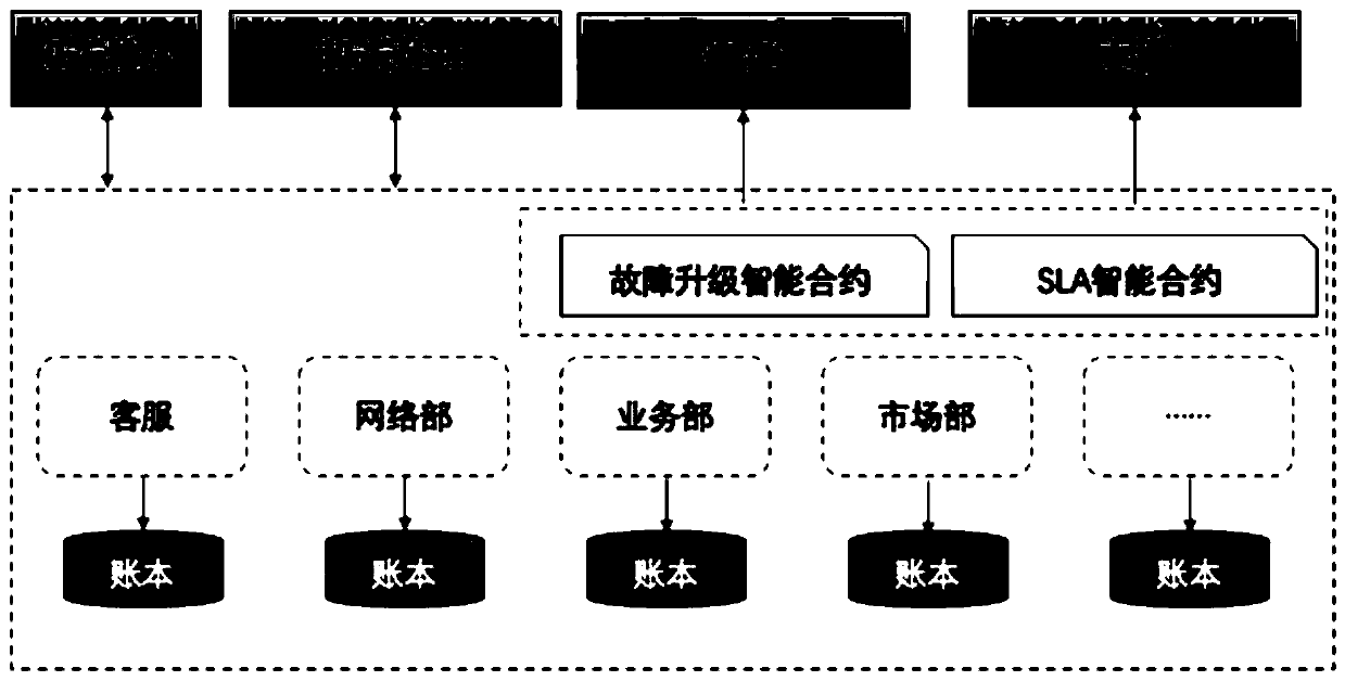 A telecom customer service method based on a block chain