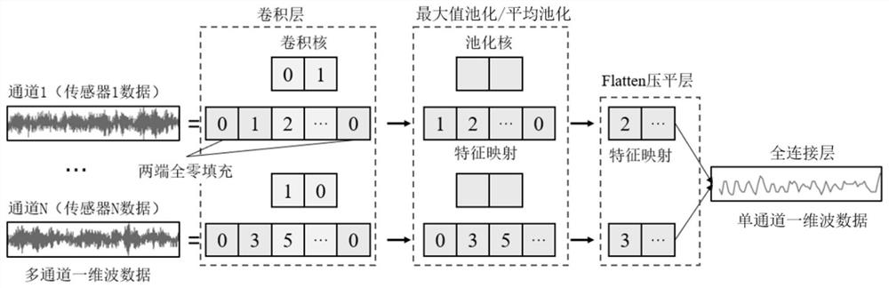 Multi-sensor fusion convolutional neural network aero-engine bearing fault diagnosis method