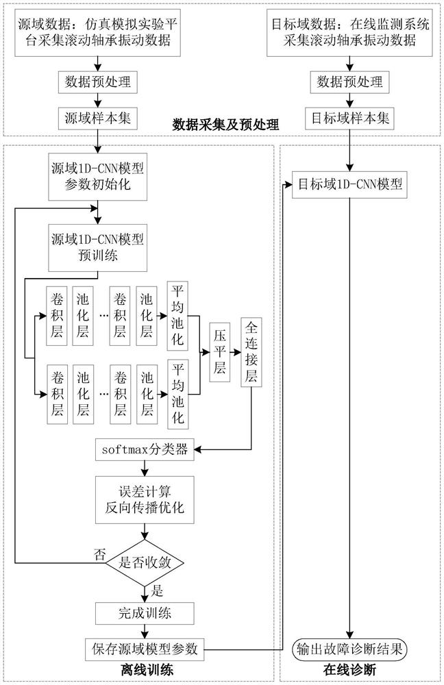 Multi-sensor fusion convolutional neural network aero-engine bearing fault diagnosis method