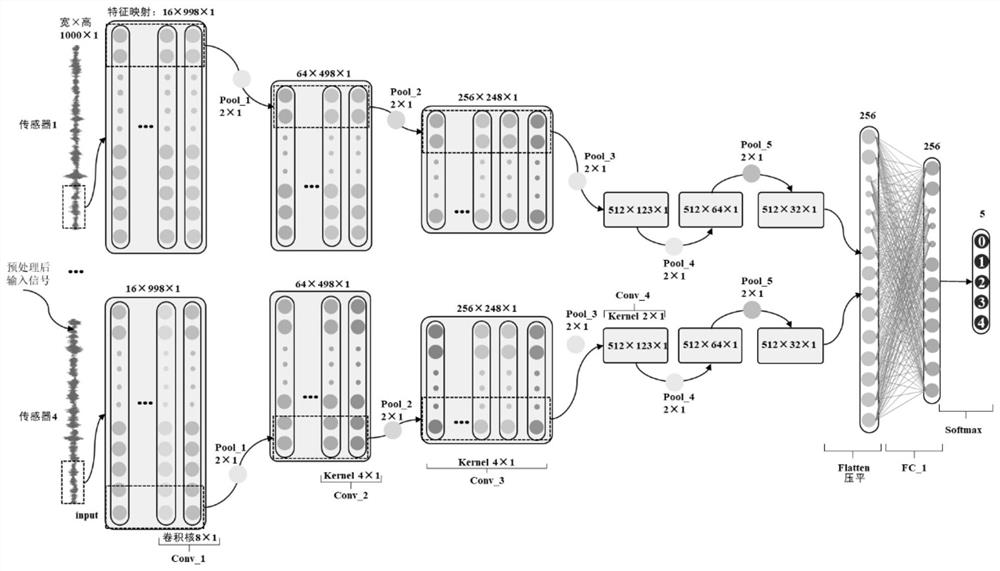 Multi-sensor fusion convolutional neural network aero-engine bearing fault diagnosis method