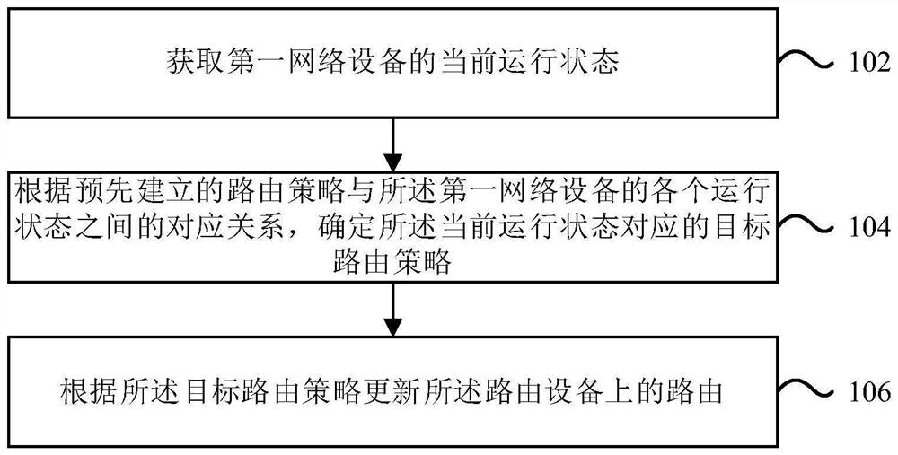 Routing dynamic configuration method and device