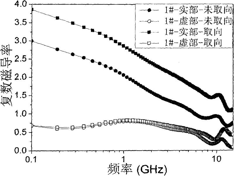 High-frequency soft magnetic material, composite material and preparation method