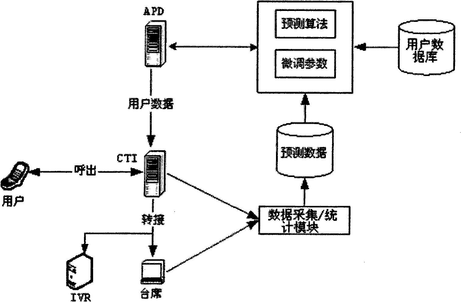 Method for implementing automatic outer call