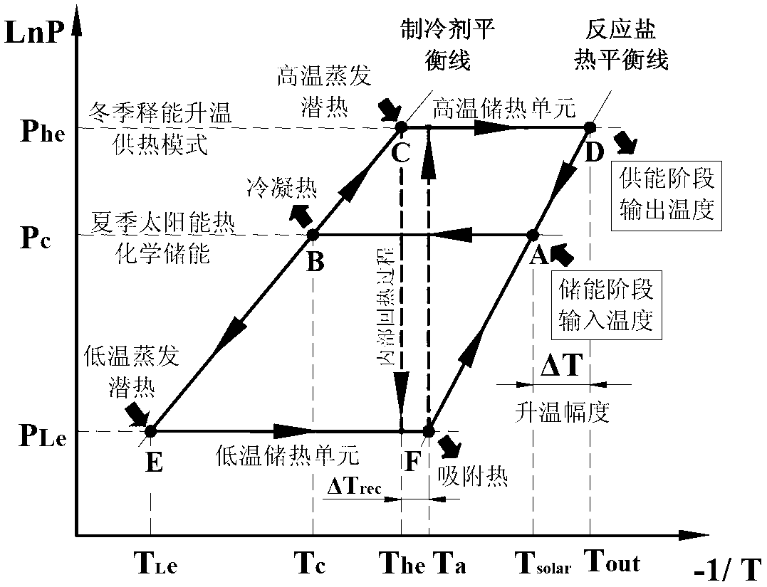 Solar thermochemical adsorption seasonal efficient energy storage device and method