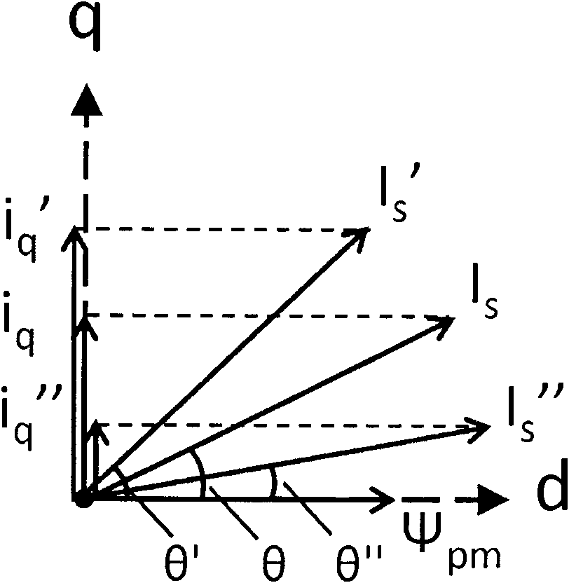 Method for grade parking (anti-backward sliding) of permanent magnet motor-driven pure electric vehicle