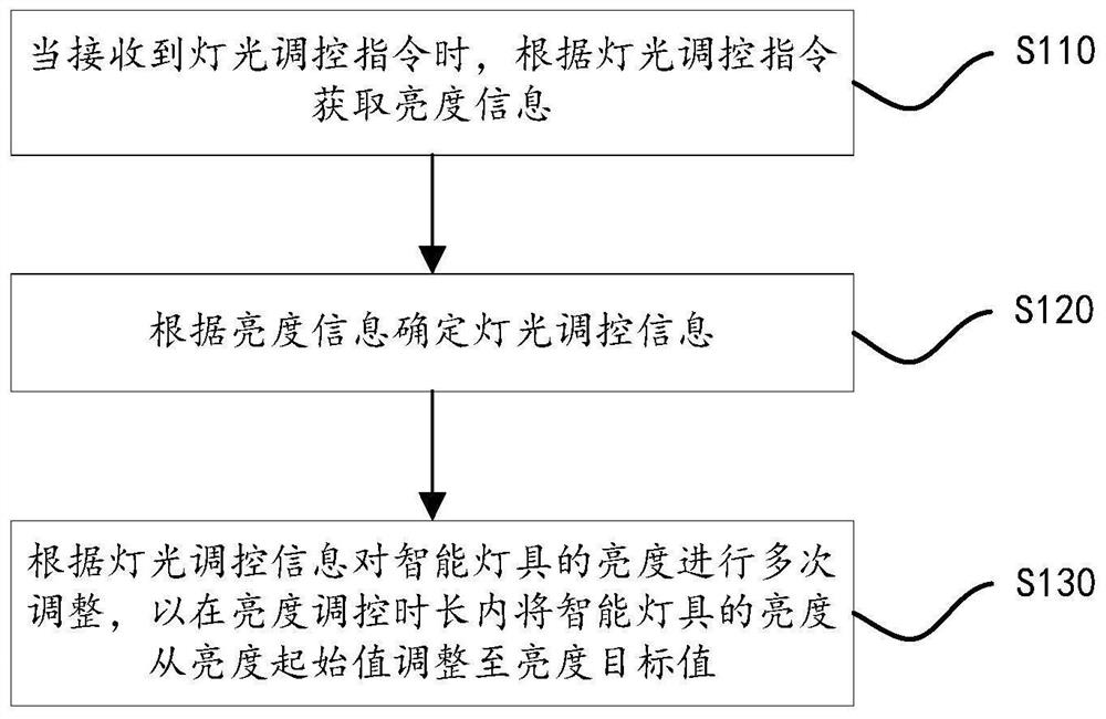 Intelligent light regulation and control method and device, electronic equipment and storage medium