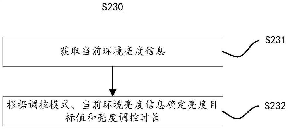 Intelligent light regulation and control method and device, electronic equipment and storage medium