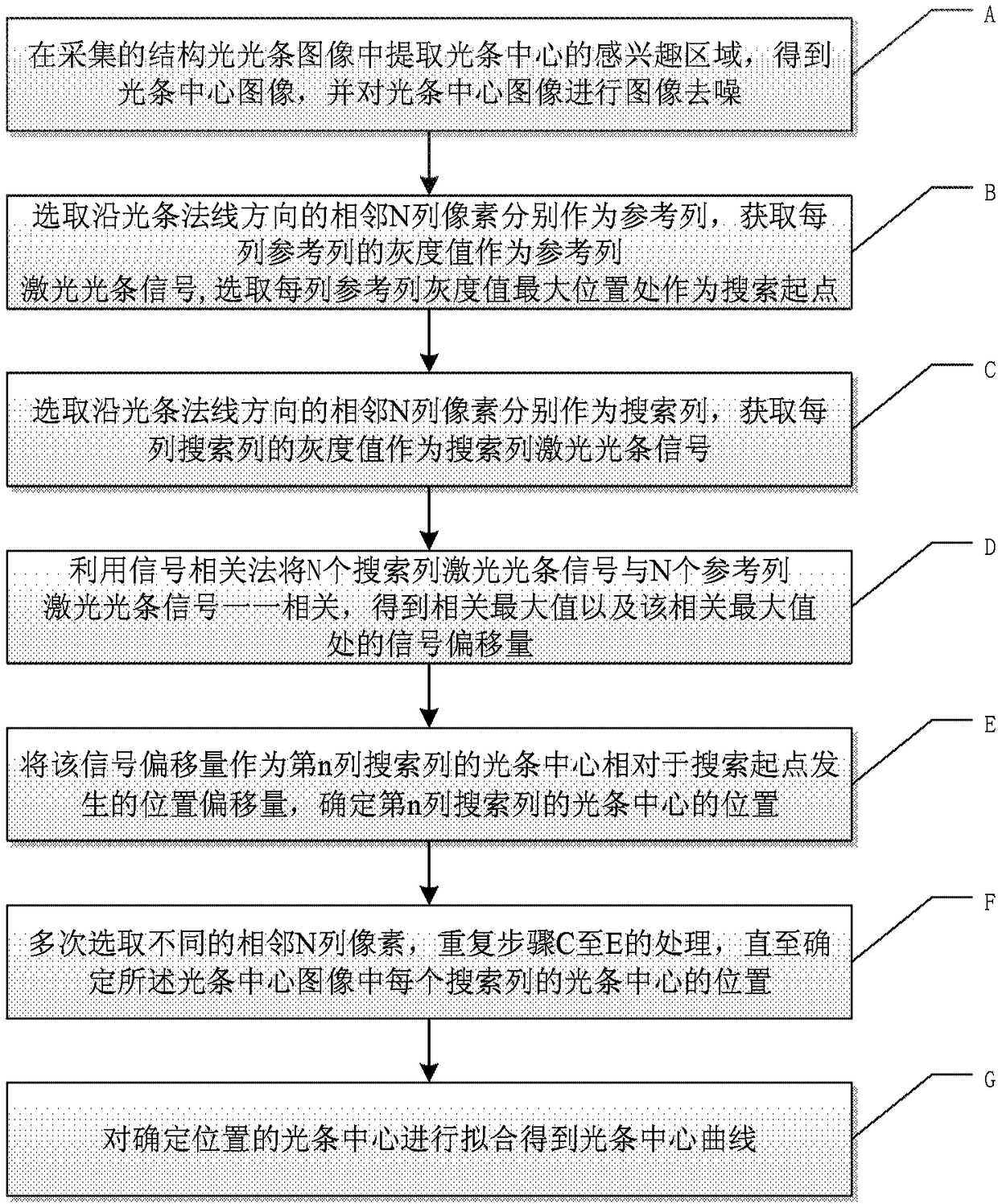 Structured light stripe center extracting method and device for wheel track detection