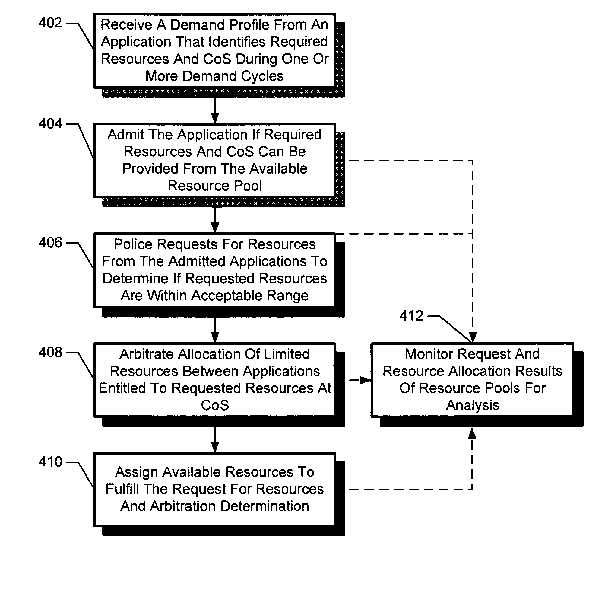 Trending method and apparatus for resource demand in a computing utility