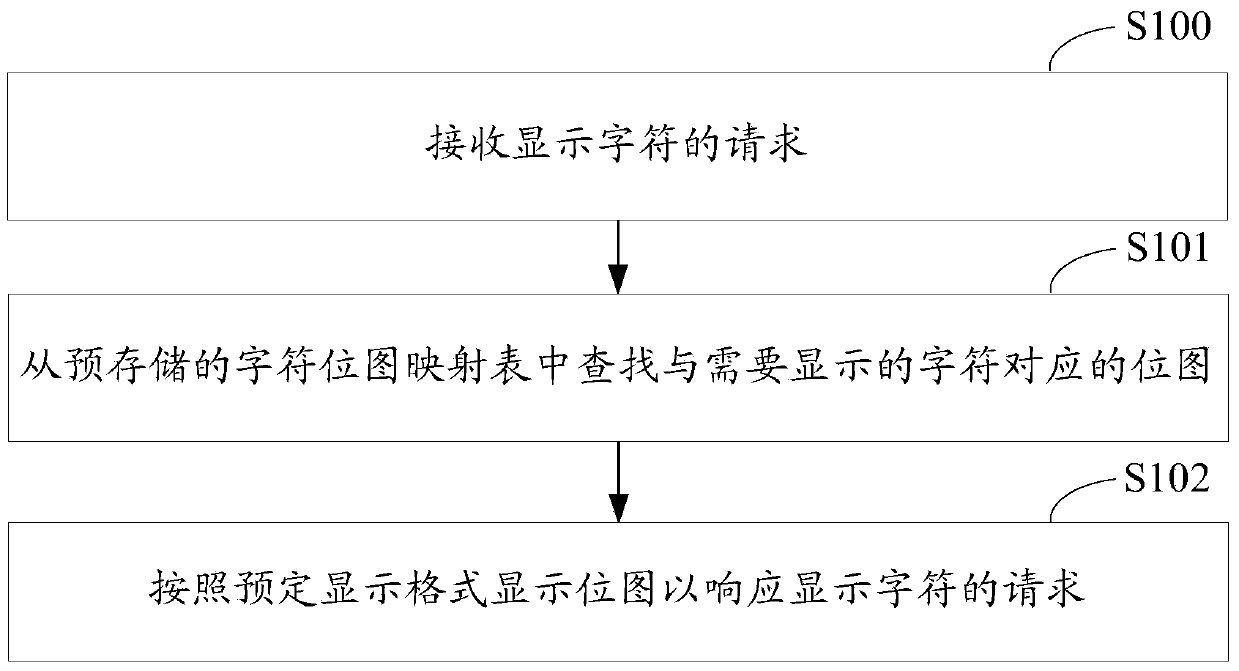 Character display method and system based on QT Embedded system