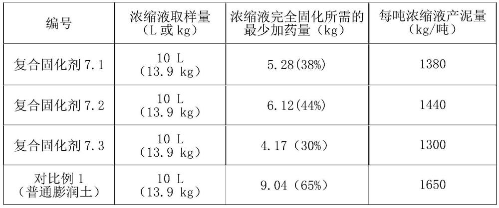 Composite curing agent forchemical nickel plating waste liquid evaporation concentrated solution as well as preparation method and application of composite curing agent