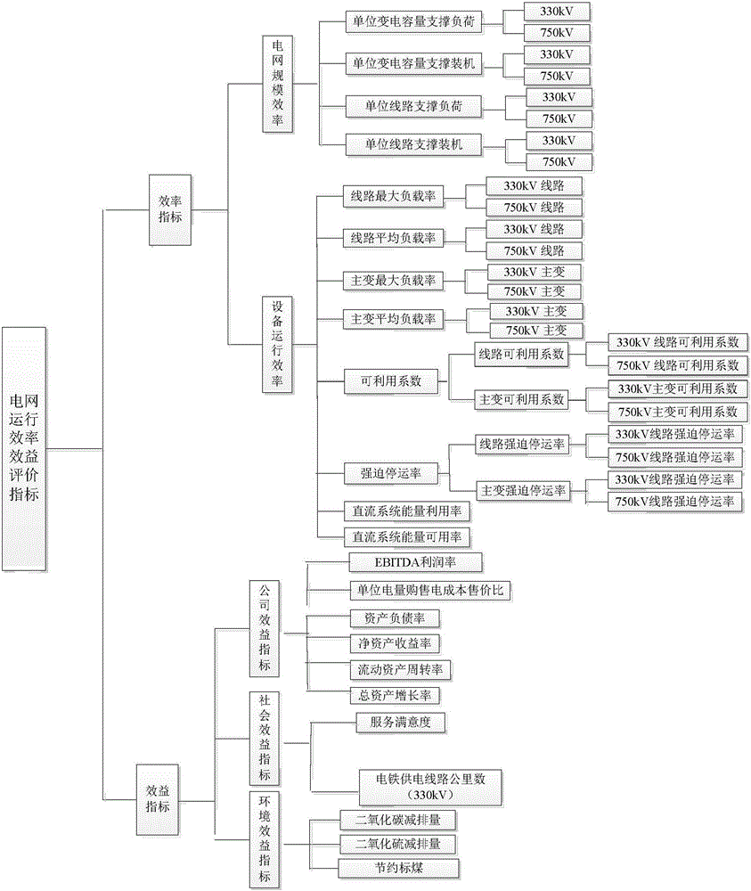 Power transmission network operating efficiency and benefit detection method considering new energy access