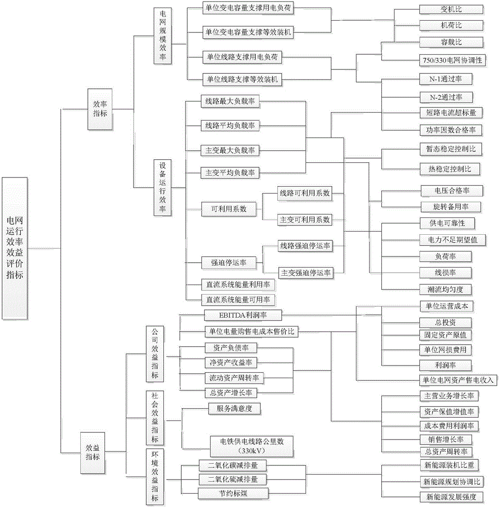 Power transmission network operating efficiency and benefit detection method considering new energy access