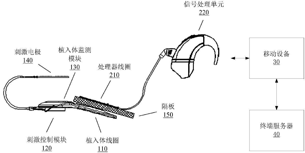 Wearable artificial cochlea system