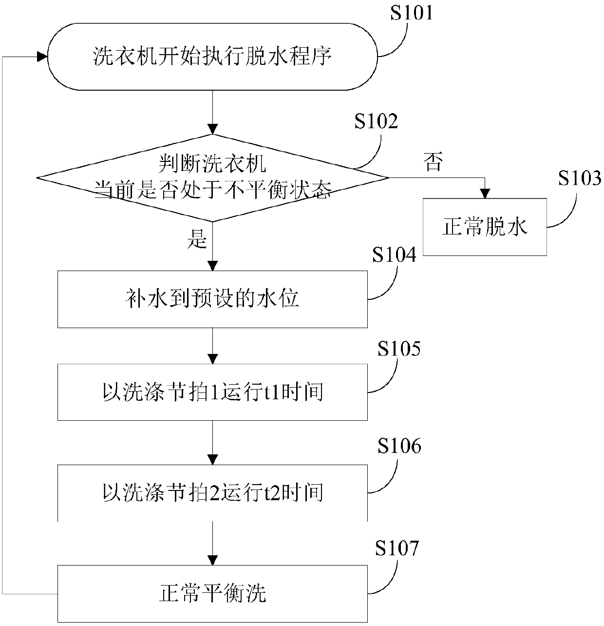 Washing machine and its control method and device