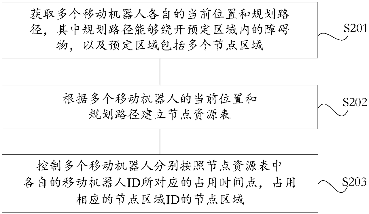 Conflict management method and system for multiple mobile robots