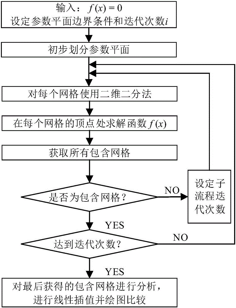 A dichotomy-based machine tool machining stability boundary rapid solving method