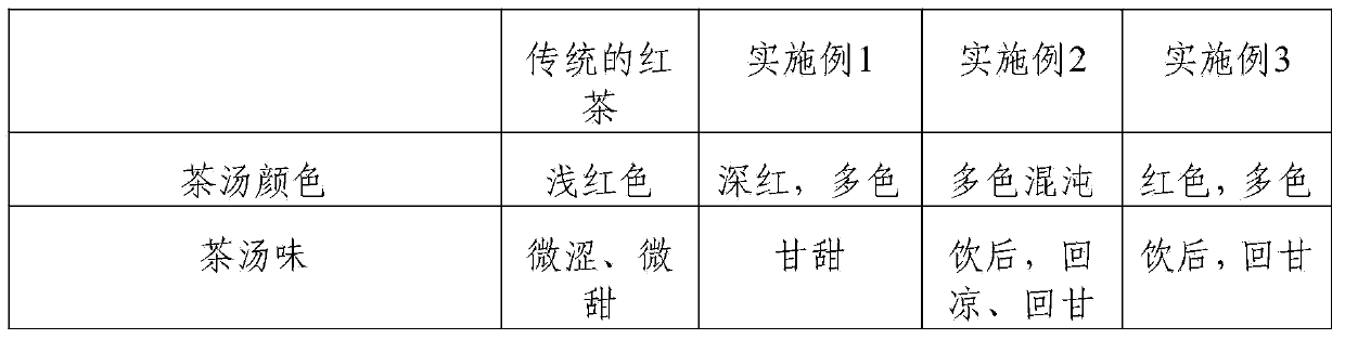 Black tea preparation method capable of improving content of tea polyphenol