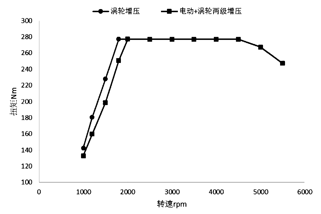 Two-stage supercharging system matching method based on simulation calculation