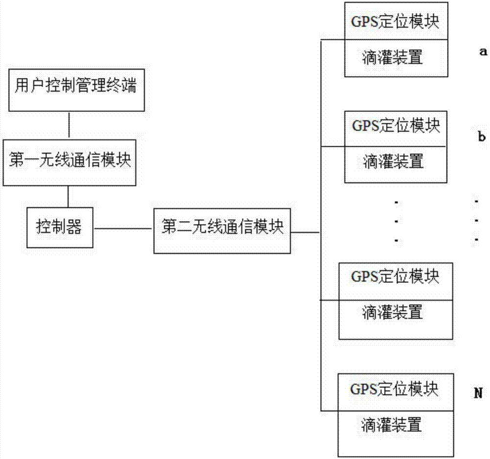 Technical agricultural drop irrigation system implemented on basis of internet of things and implementing method of technical agricultural drop irrigation system