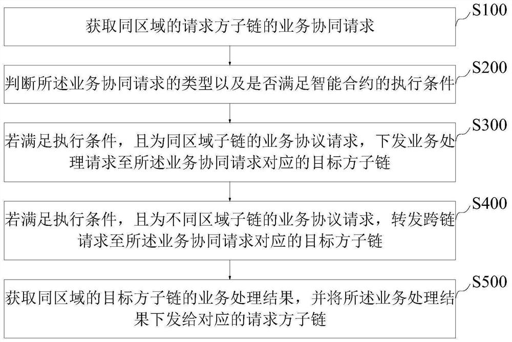 Block chain cross-chain method, device, equipment and product