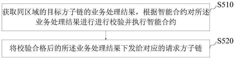 Block chain cross-chain method, device, equipment and product