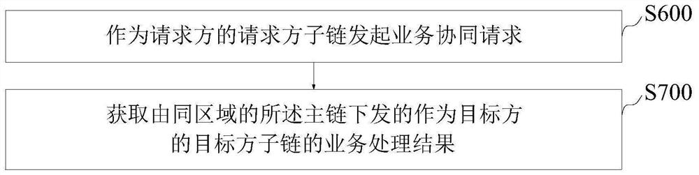 Block chain cross-chain method, device, equipment and product