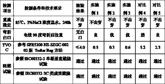 Low-VOC halogen-free flame-retarding polyolefin cable material used for locomotives