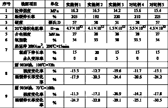 Low-VOC halogen-free flame-retarding polyolefin cable material used for locomotives