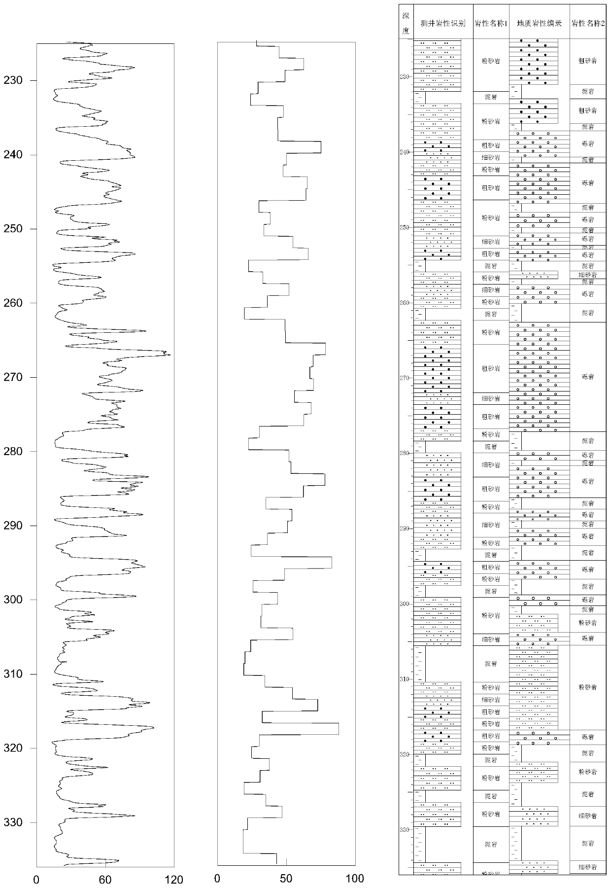 Rock type identification method based on logging curve wavelet Mallet algorithm