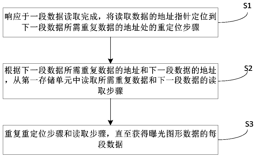 Method for processing exposure graphic data, exposure control unit and direct-writing exposure machine