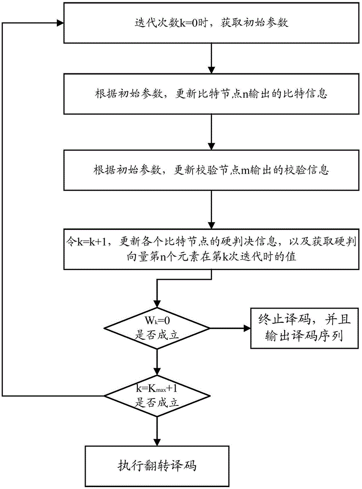 Method for performing correction on belief propagation algorithm