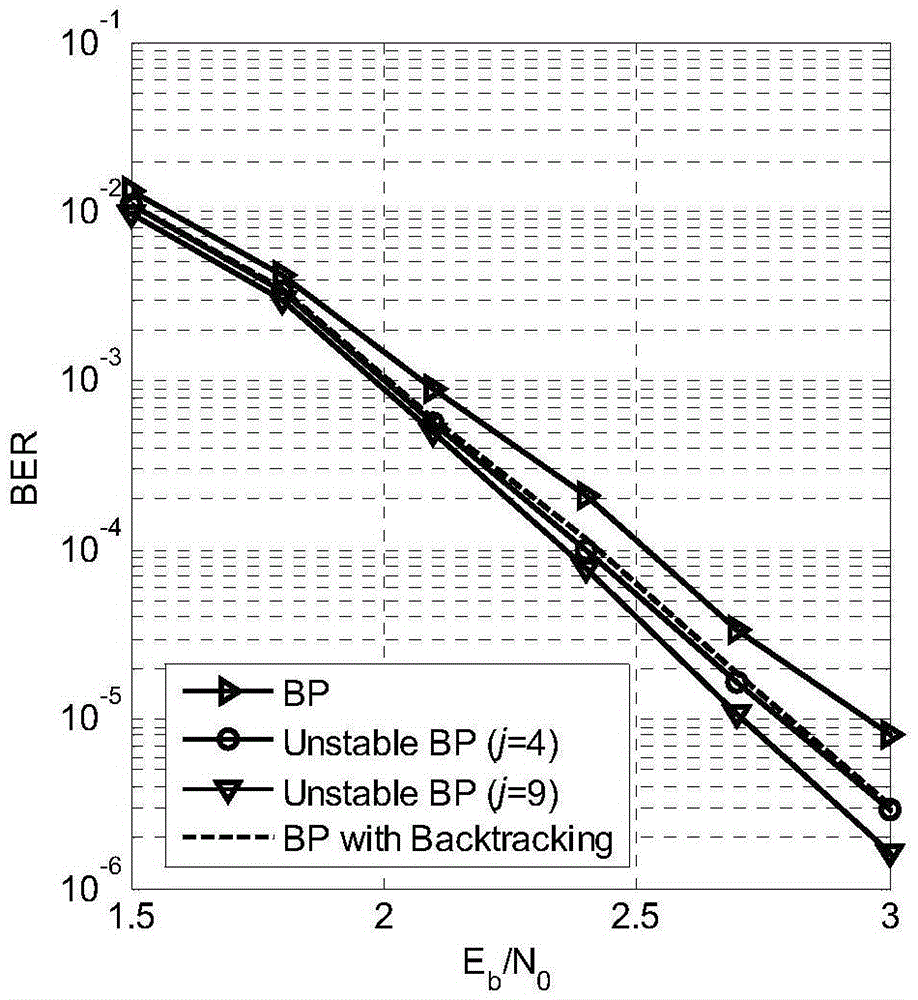 Method for performing correction on belief propagation algorithm